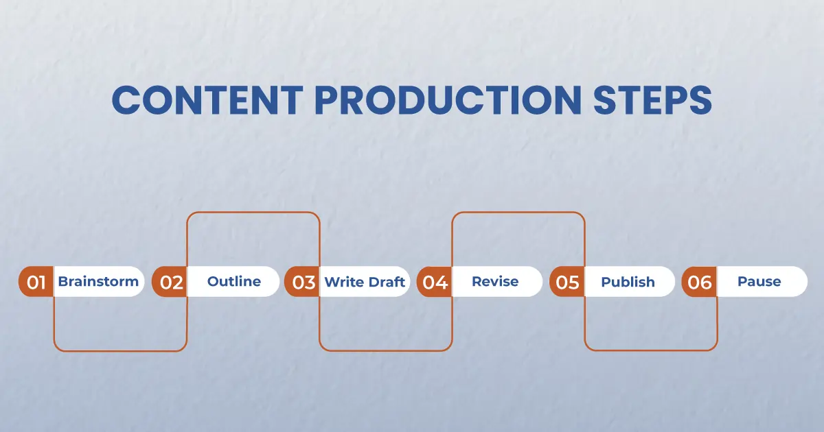 Content Production Steps