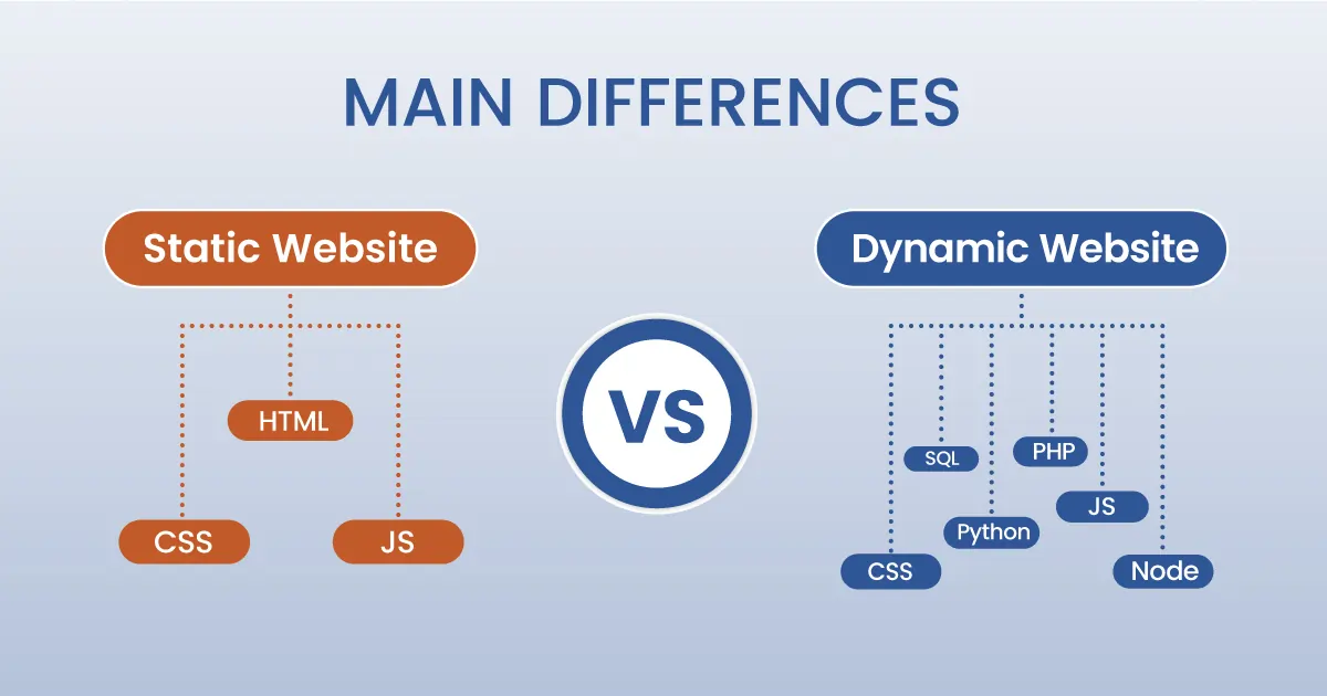 static-website-vs-dynamic-website